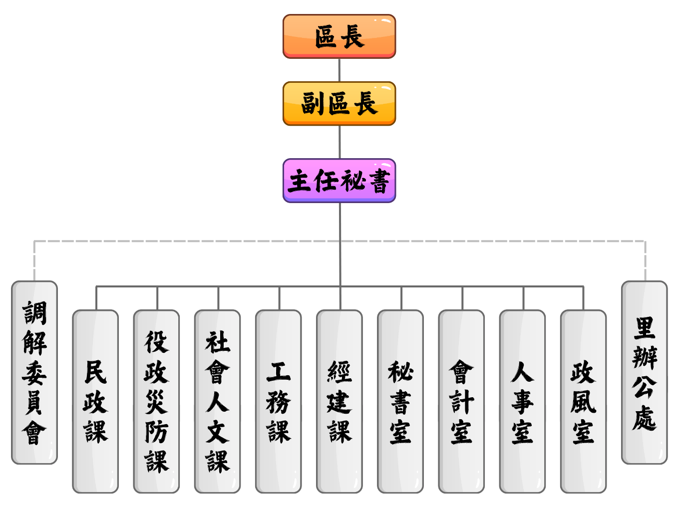組織架構圖,本所置區長、副區長、主任秘書,設有民政課、役政災防課、社會人文課、工務課、經建課、秘書室、會計室、人事室、政風室