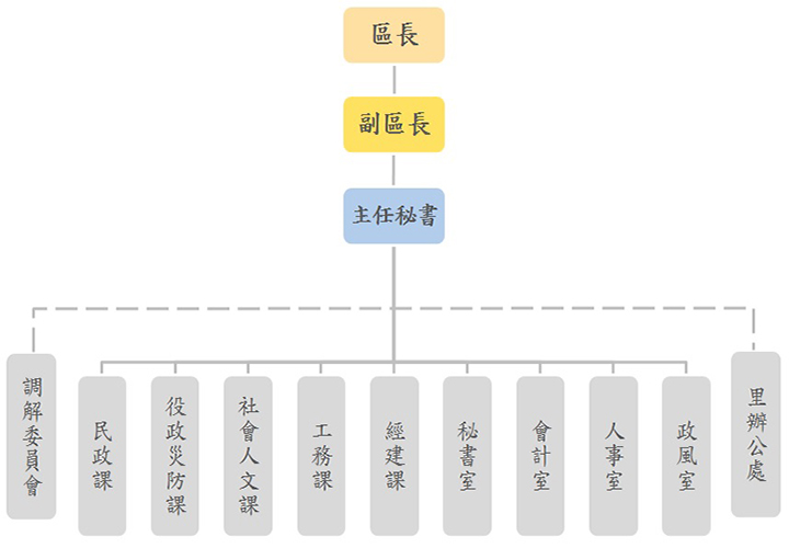 組織架構圖，本所置區長、副區長、主任秘書，設有民政課、役政災防課、社會人文課、工務課、經建課、秘書室、會計室、人事室、政風室